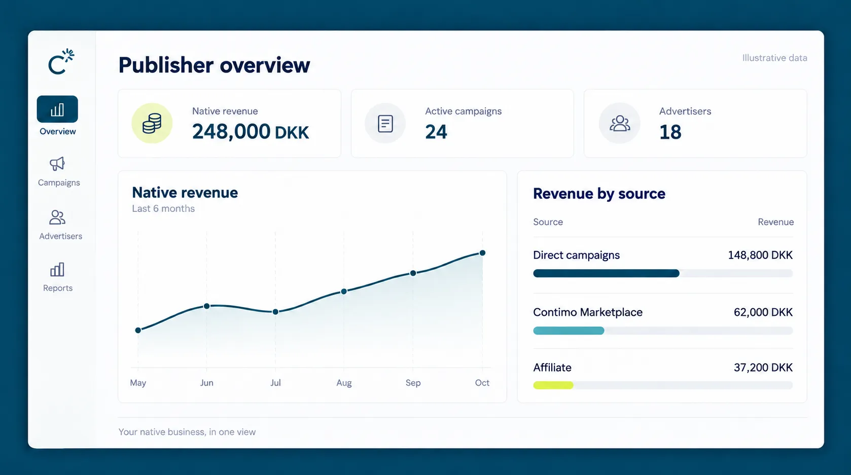 Contimo publisher overview showing illustrative native revenue, active campaigns, advertisers, revenue trends and revenue by source.