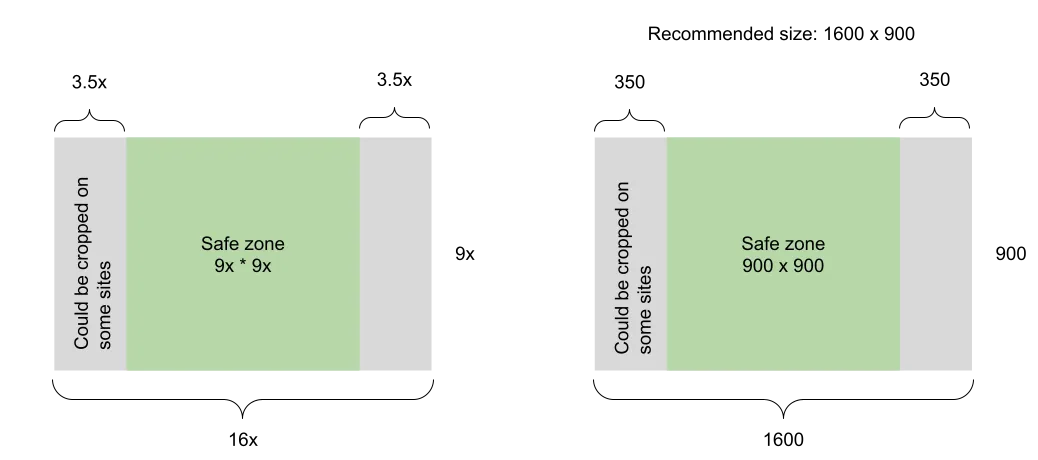 Two safe-zone diagrams: the centered square is safe, while the areas on either side may be cropped. For a 1600 by 900 pixel image, keep critical content inside the central 900 by 900 pixels.